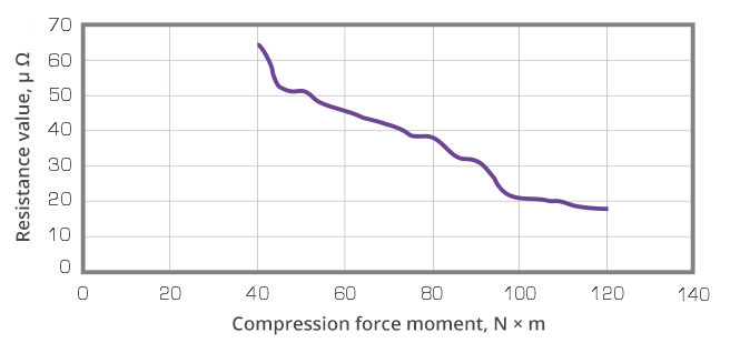Dependence of the contact resistance change on moment of the contact compression force